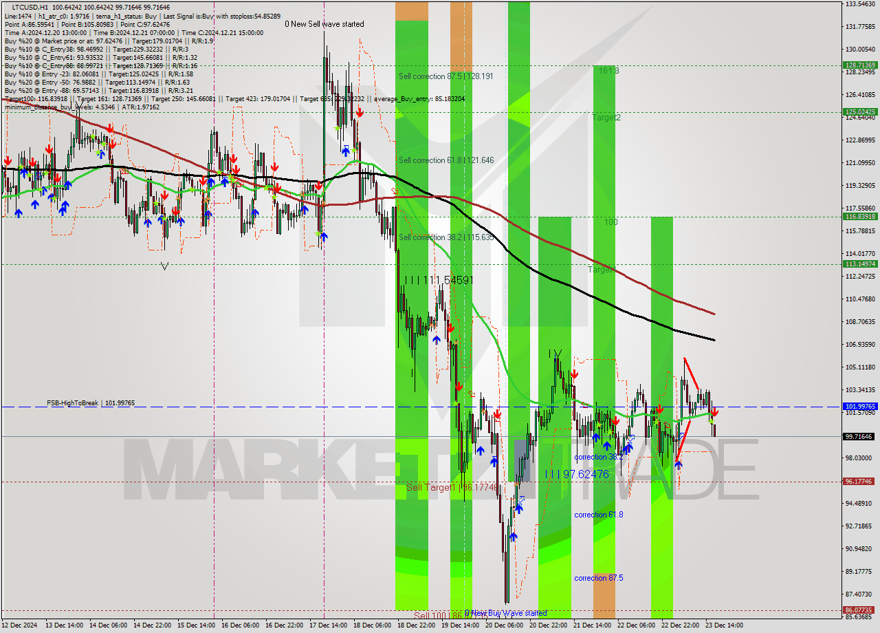 LTCUSD MultiTimeframe analysis at date 2024.12.23 17:23