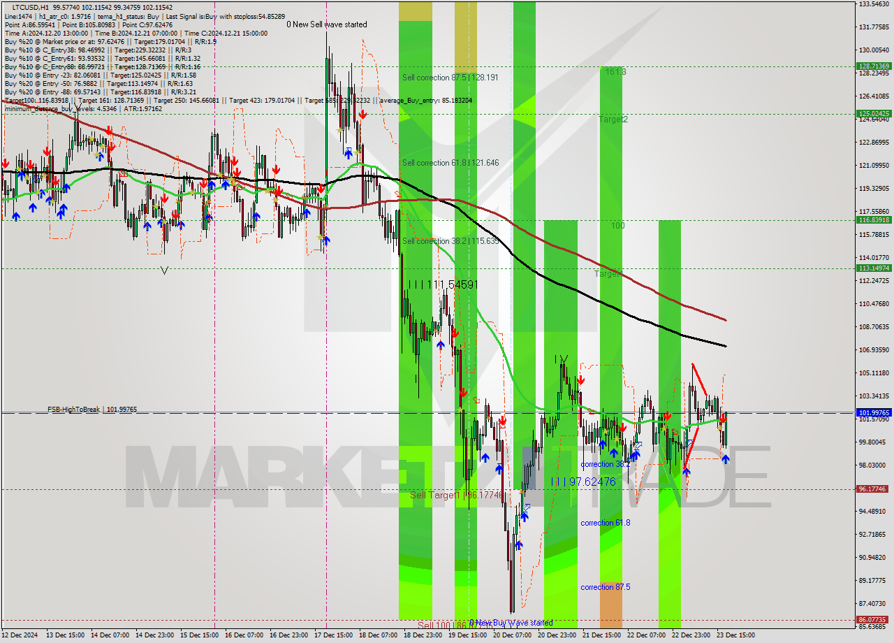 LTCUSD MultiTimeframe analysis at date 2024.12.23 18:56