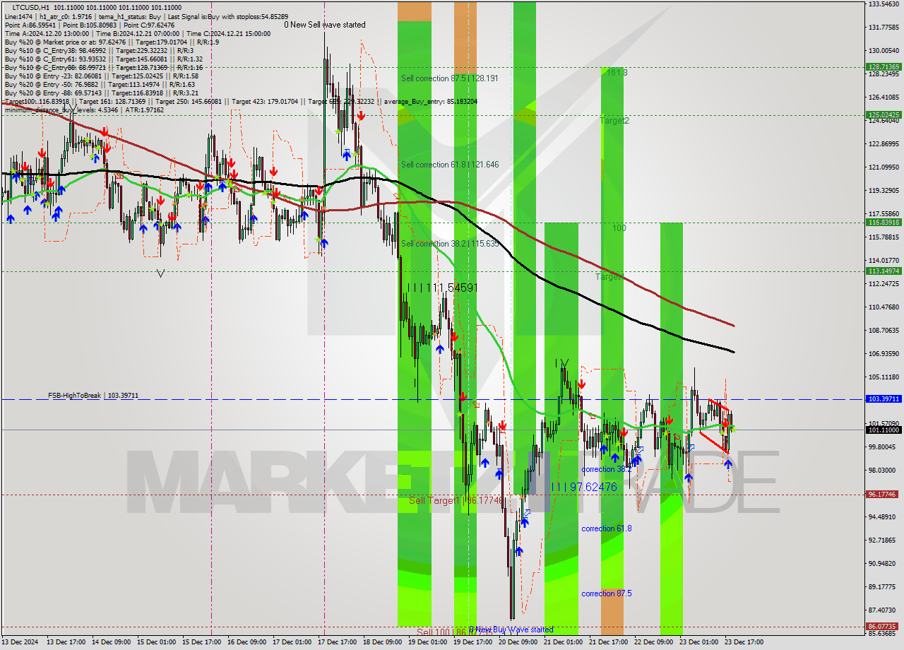 LTCUSD MultiTimeframe analysis at date 2024.12.23 20:00