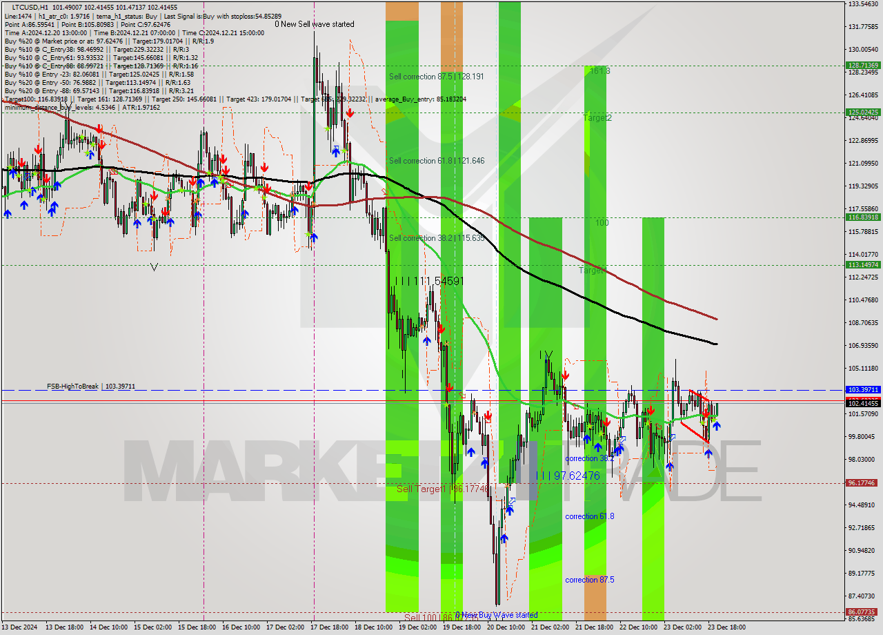 LTCUSD MultiTimeframe analysis at date 2024.12.23 21:08