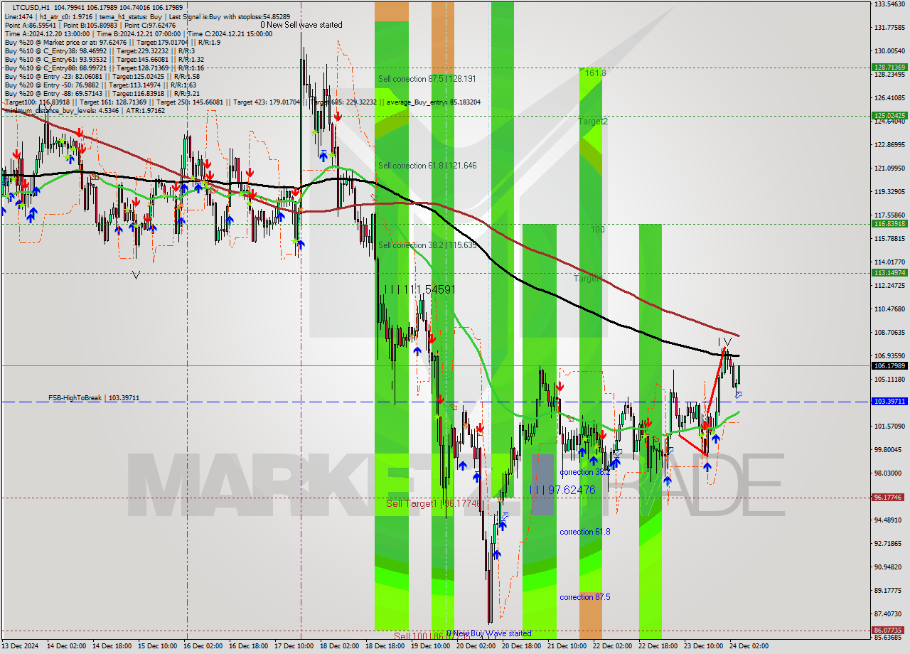 LTCUSD MultiTimeframe analysis at date 2024.12.24 05:32