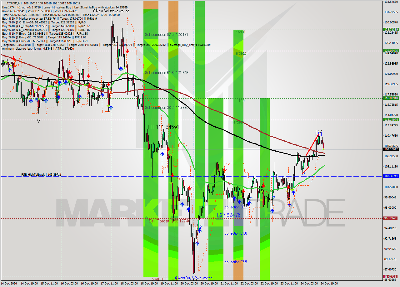 LTCUSD MultiTimeframe analysis at date 2024.12.24 22:00