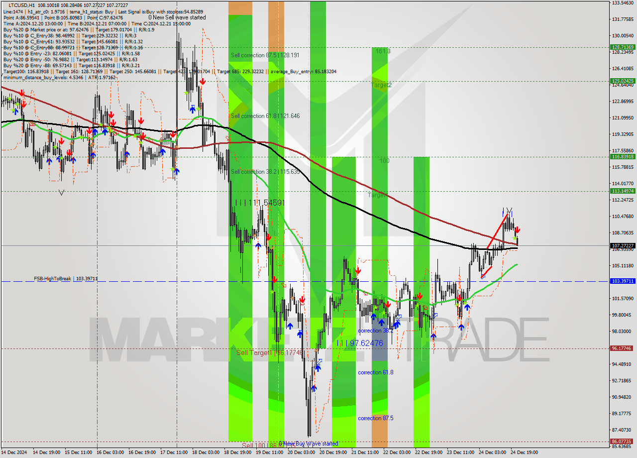 LTCUSD MultiTimeframe analysis at date 2024.12.24 22:09