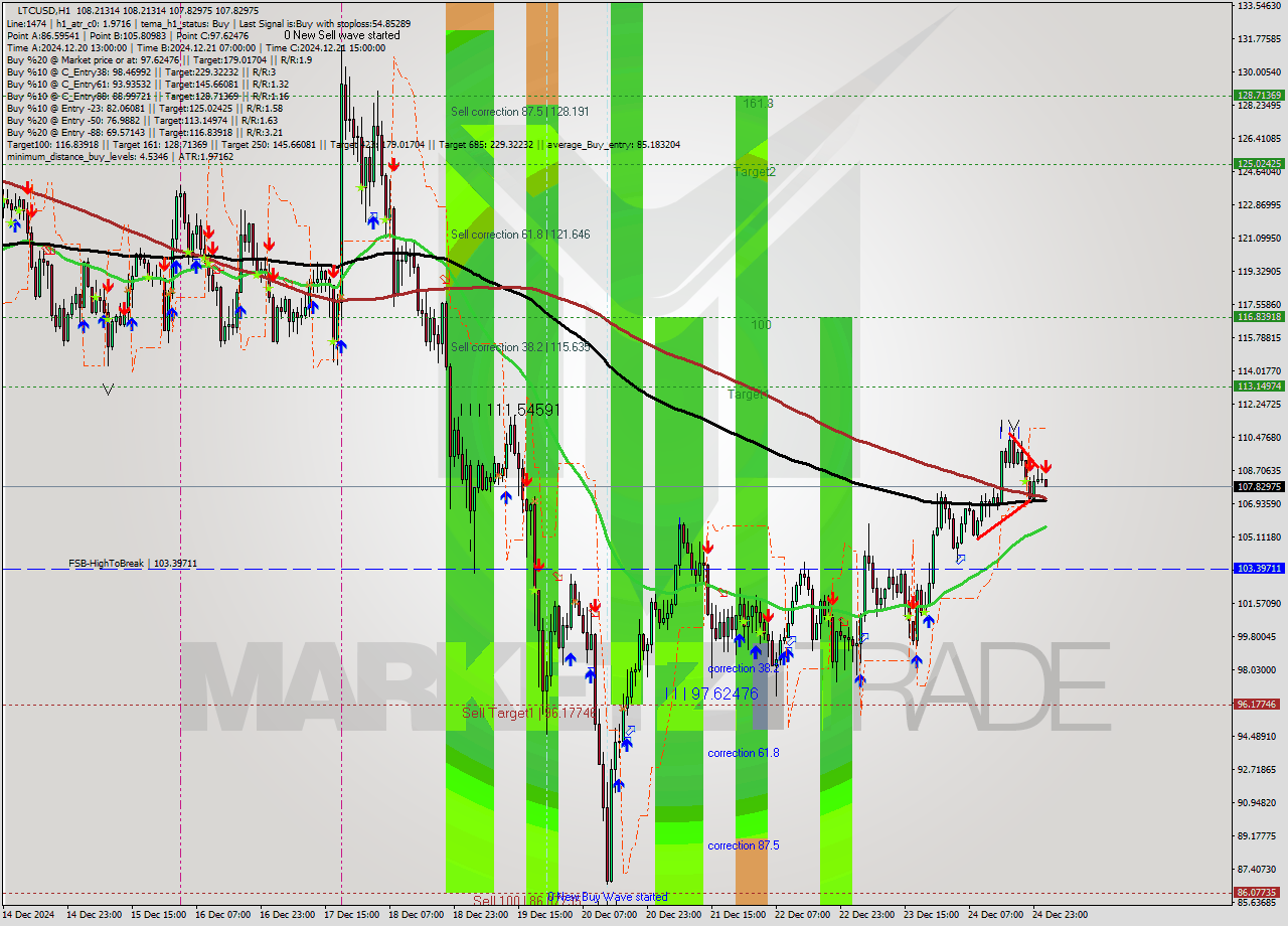 LTCUSD MultiTimeframe analysis at date 2024.12.25 02:04