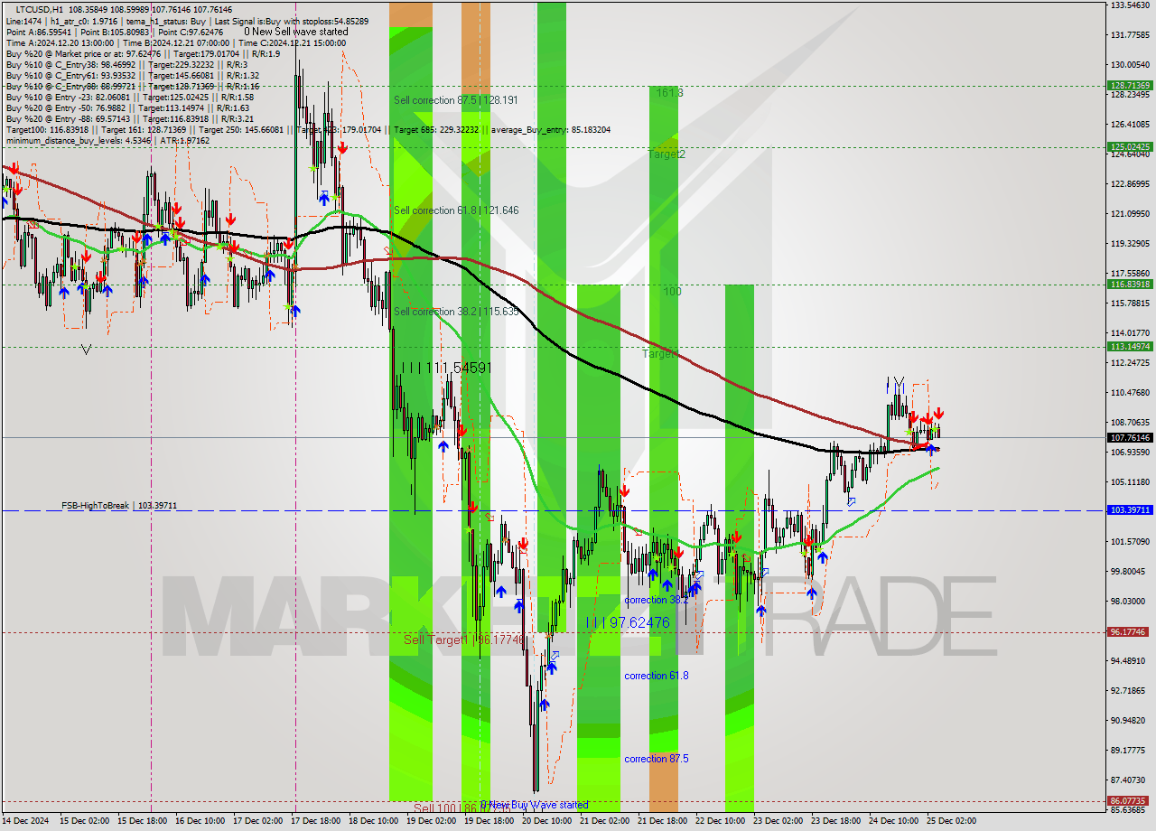 LTCUSD MultiTimeframe analysis at date 2024.12.25 05:22