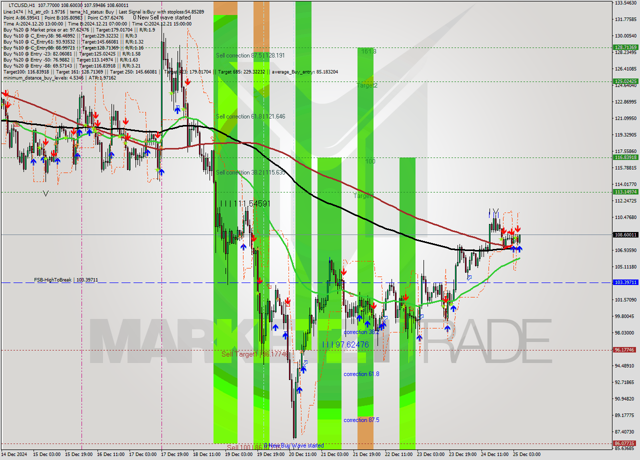 LTCUSD MultiTimeframe analysis at date 2024.12.25 06:33