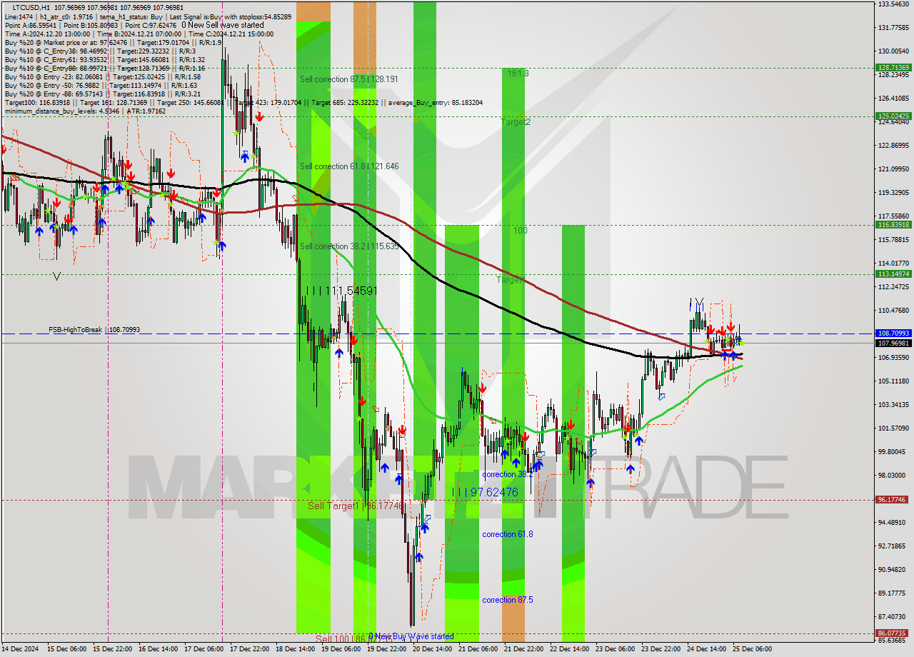 LTCUSD MultiTimeframe analysis at date 2024.12.25 09:00