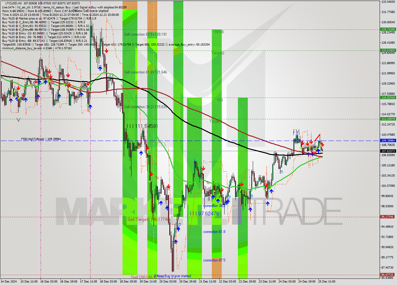 LTCUSD MultiTimeframe analysis at date 2024.12.25 14:02