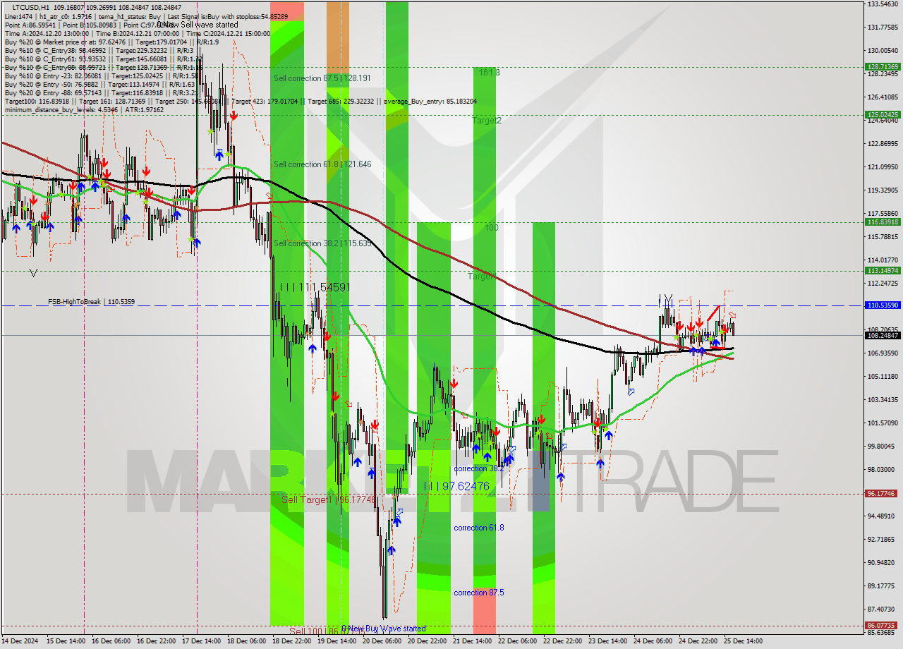 LTCUSD MultiTimeframe analysis at date 2024.12.25 17:33