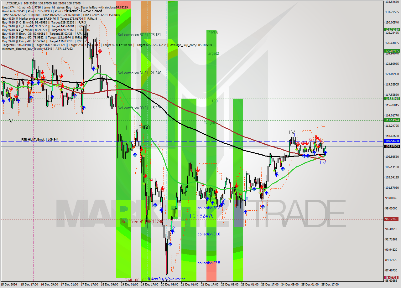 LTCUSD MultiTimeframe analysis at date 2024.12.25 20:18