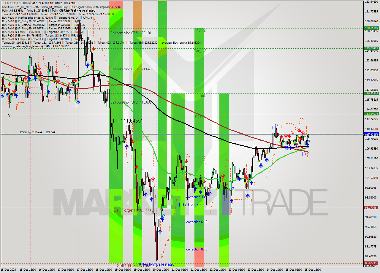 LTCUSD MultiTimeframe analysis at date 2024.12.25 21:16