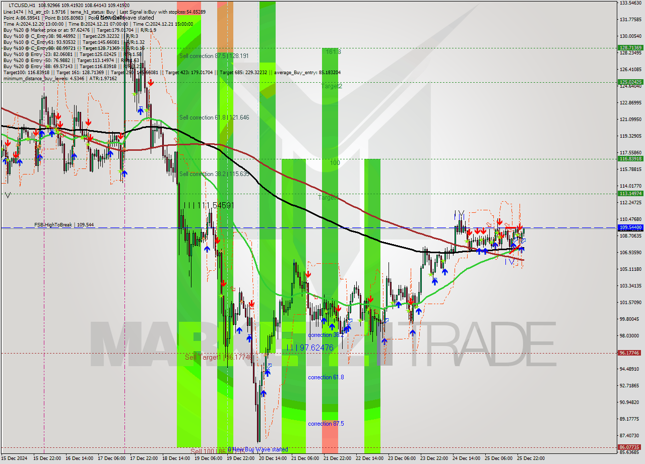 LTCUSD MultiTimeframe analysis at date 2024.12.26 01:20