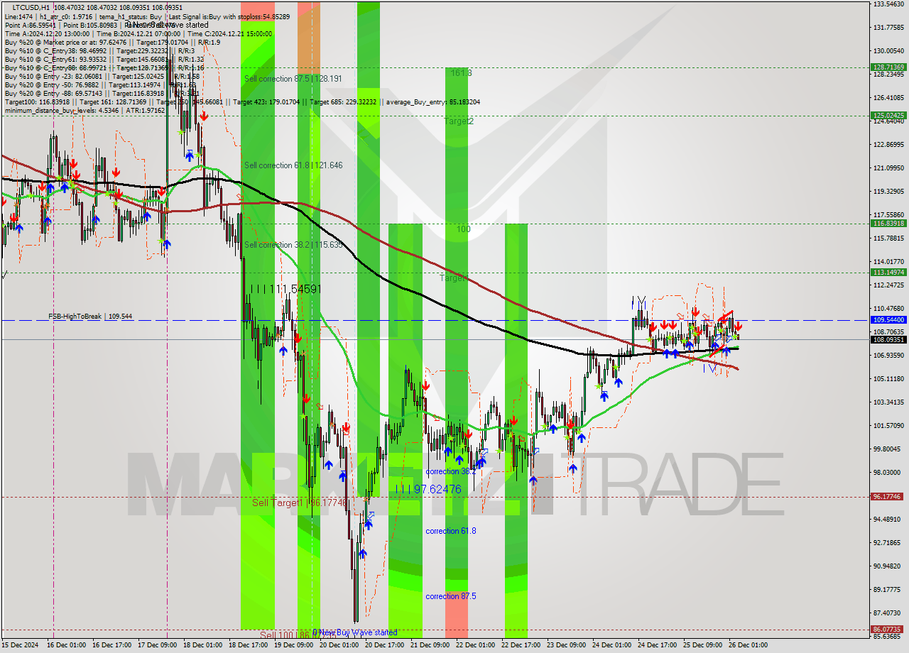 LTCUSD MultiTimeframe analysis at date 2024.12.26 04:01