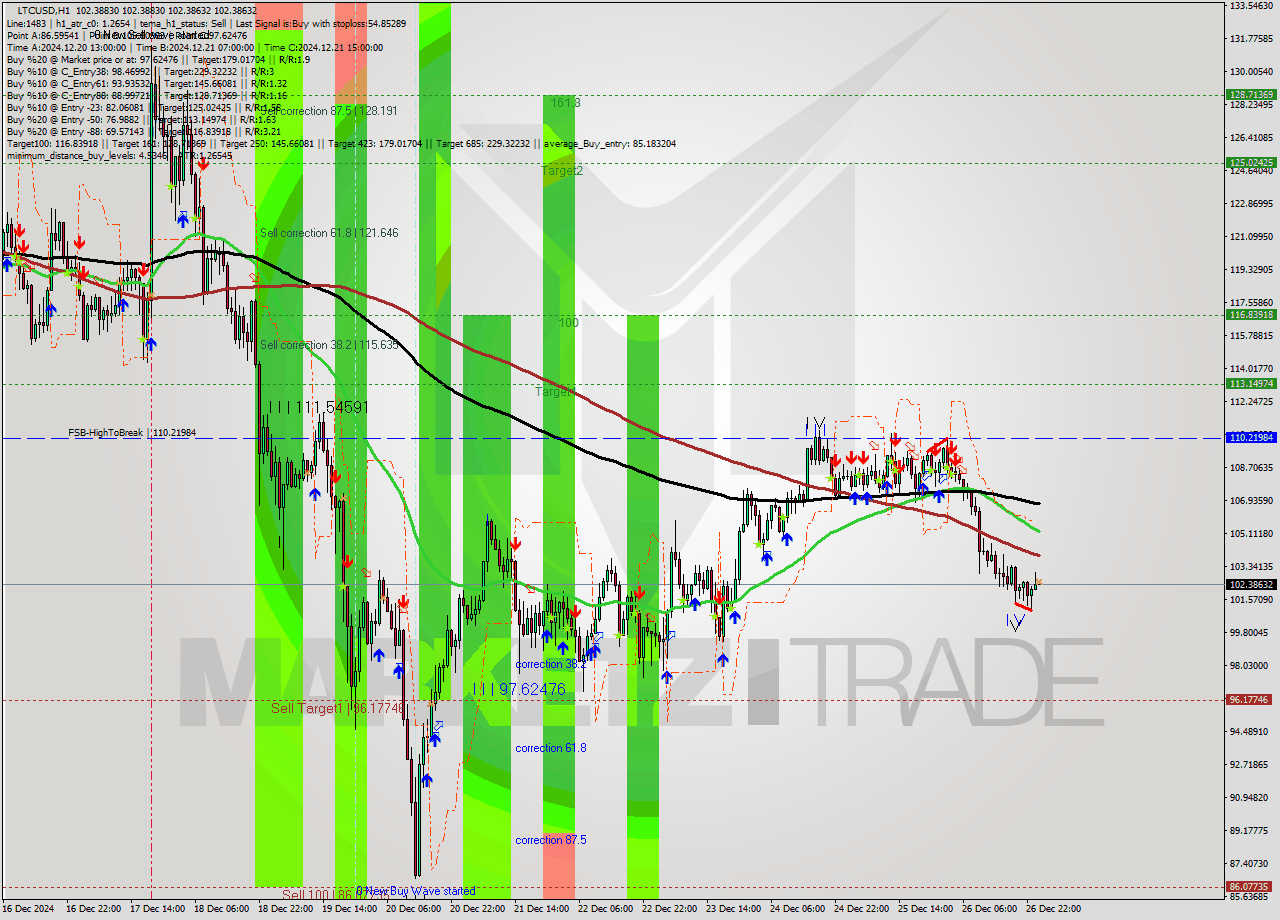 LTCUSD MultiTimeframe analysis at date 2024.12.27 01:00