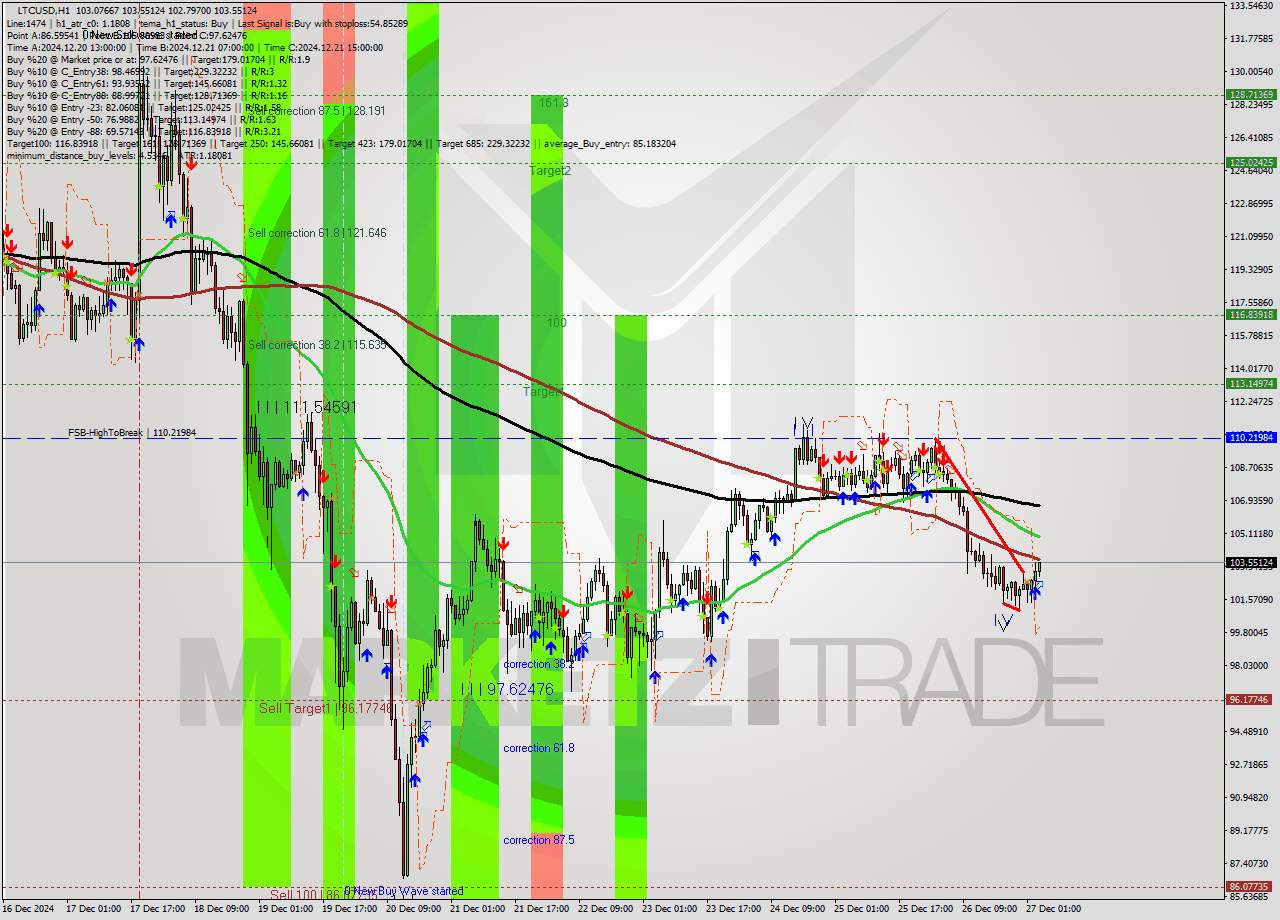 LTCUSD MultiTimeframe analysis at date 2024.12.27 04:08