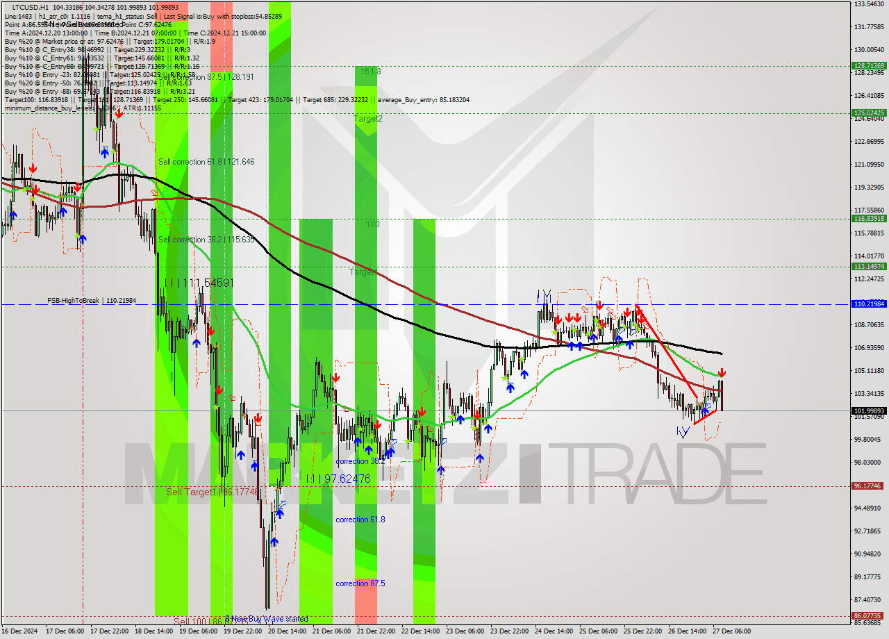 LTCUSD MultiTimeframe analysis at date 2024.12.27 09:46