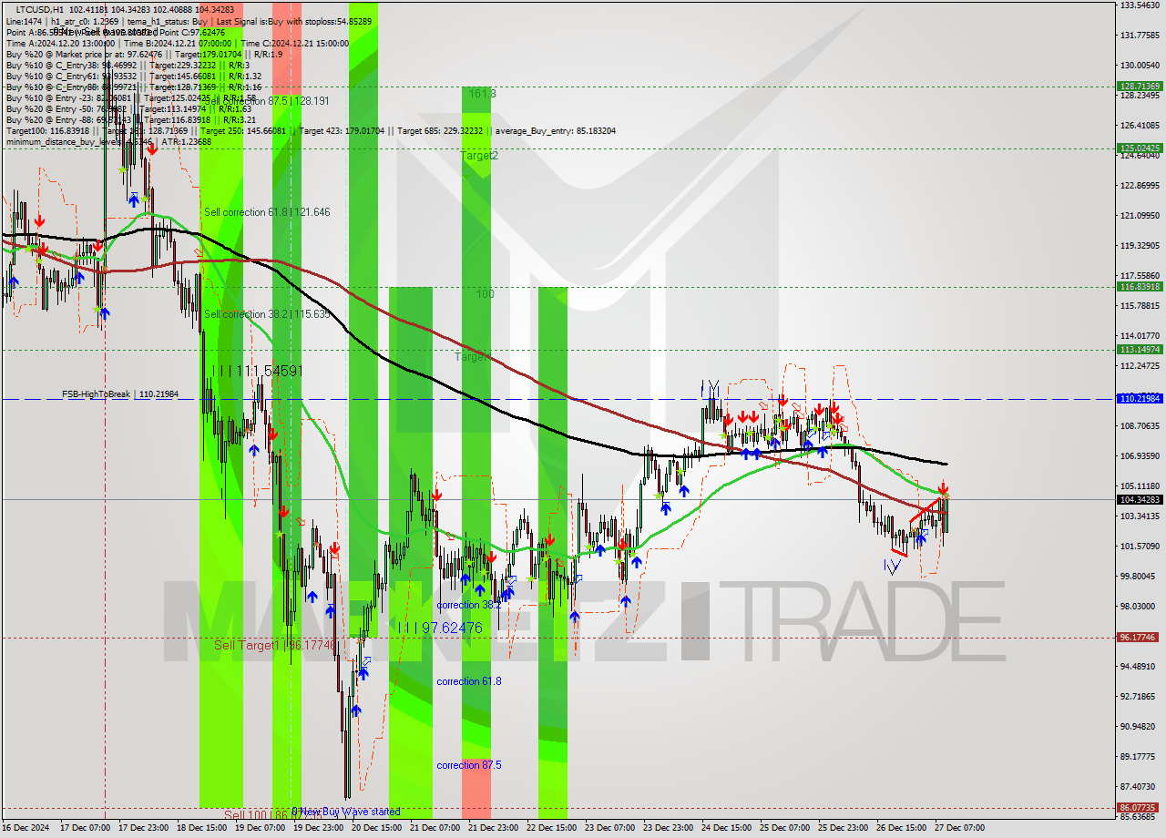 LTCUSD MultiTimeframe analysis at date 2024.12.27 10:40