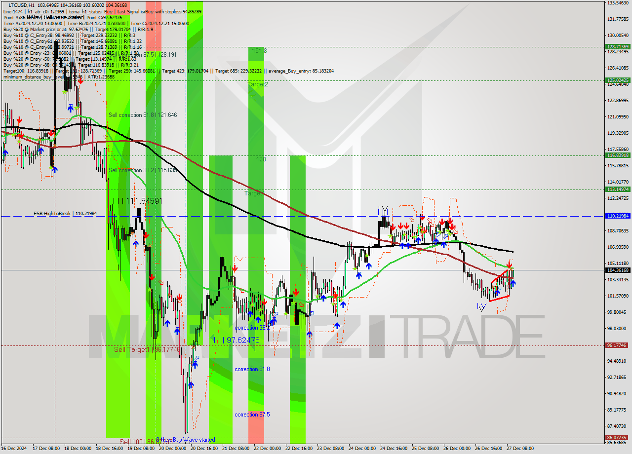 LTCUSD MultiTimeframe analysis at date 2024.12.27 11:04