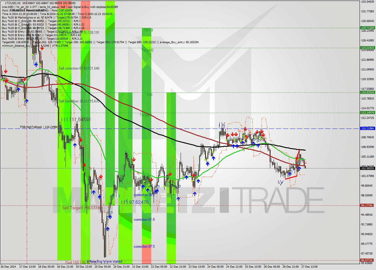 LTCUSD MultiTimeframe analysis at date 2024.12.27 16:04