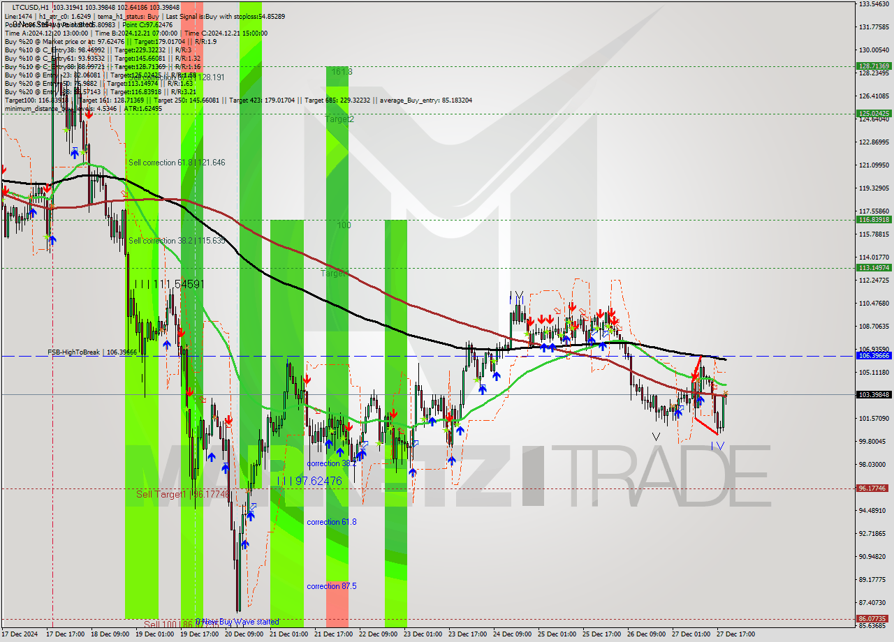 LTCUSD MultiTimeframe analysis at date 2024.12.27 20:41