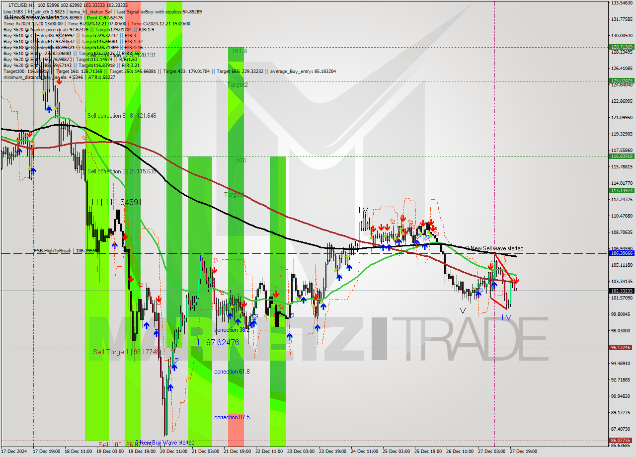 LTCUSD MultiTimeframe analysis at date 2024.12.27 22:04