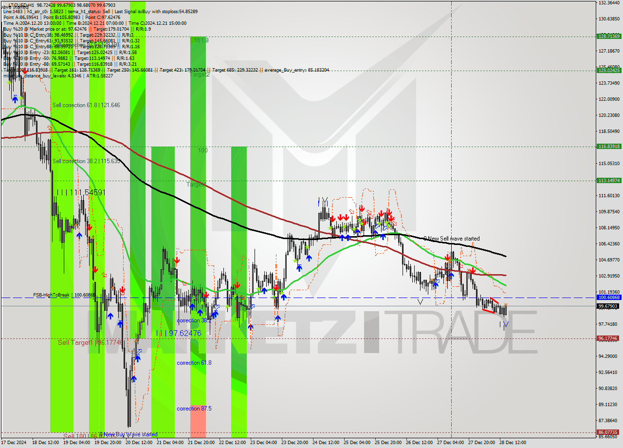 LTCUSD MultiTimeframe analysis at date 2024.12.28 15:35