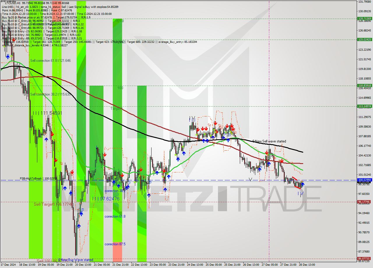 LTCUSD MultiTimeframe analysis at date 2024.12.28 16:00