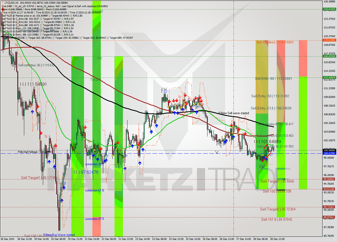 LTCUSD MultiTimeframe analysis at date 2024.12.28 18:57