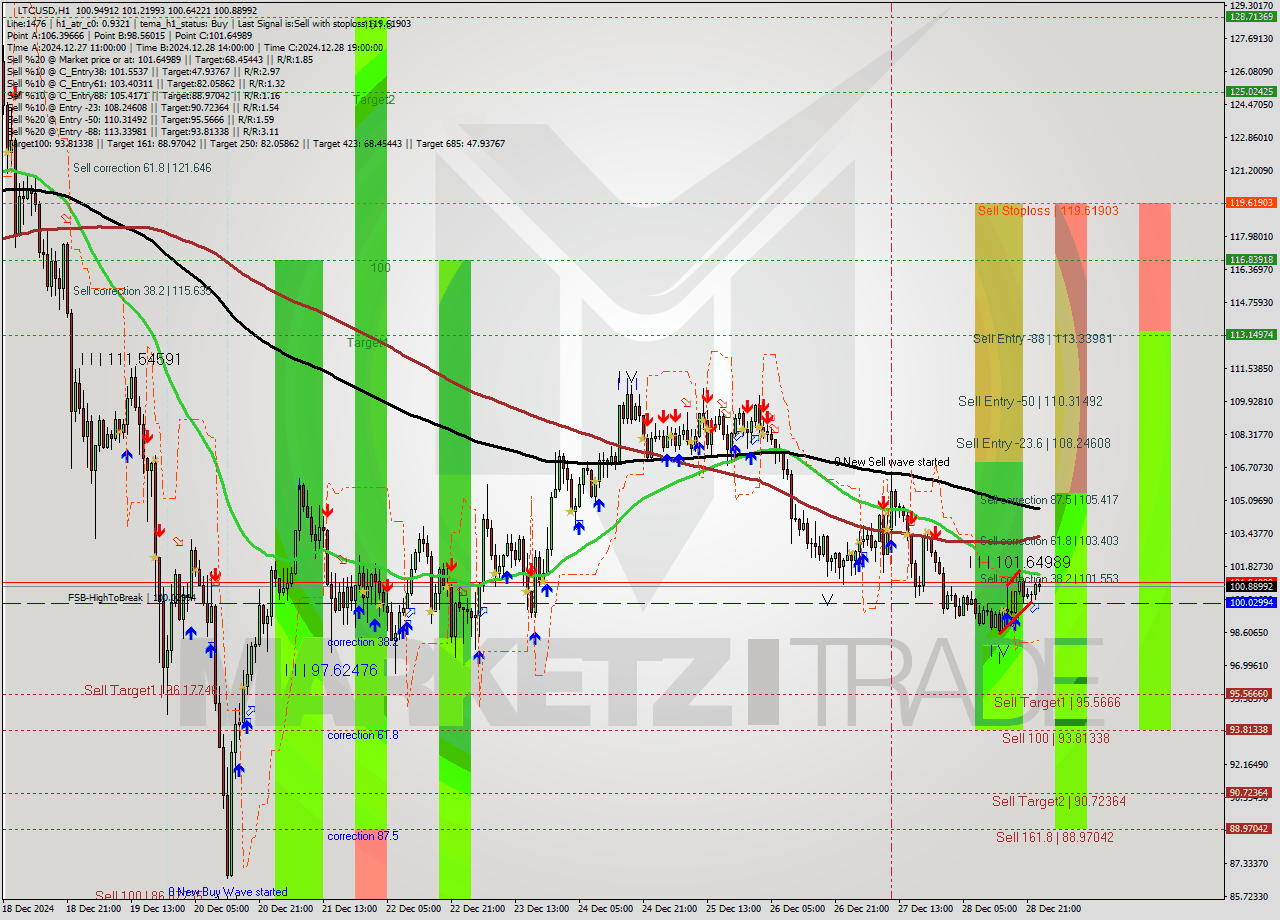 LTCUSD MultiTimeframe analysis at date 2024.12.28 23:47