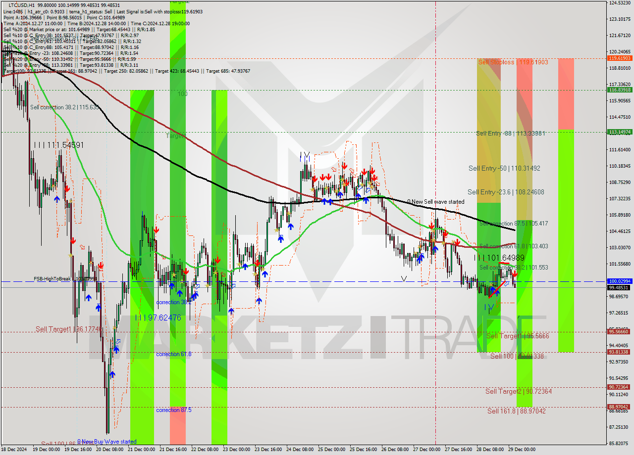 LTCUSD MultiTimeframe analysis at date 2024.12.29 03:17