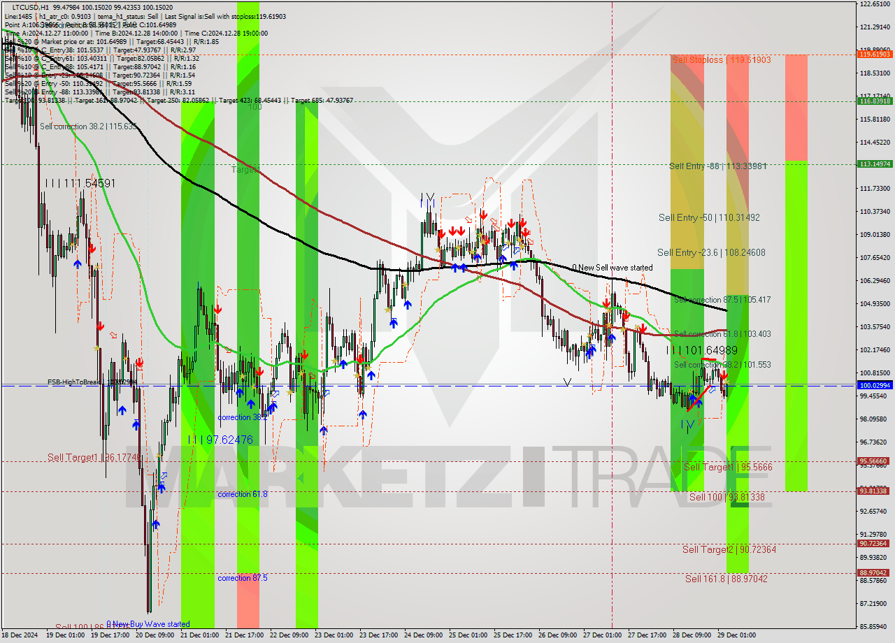 LTCUSD MultiTimeframe analysis at date 2024.12.29 04:33