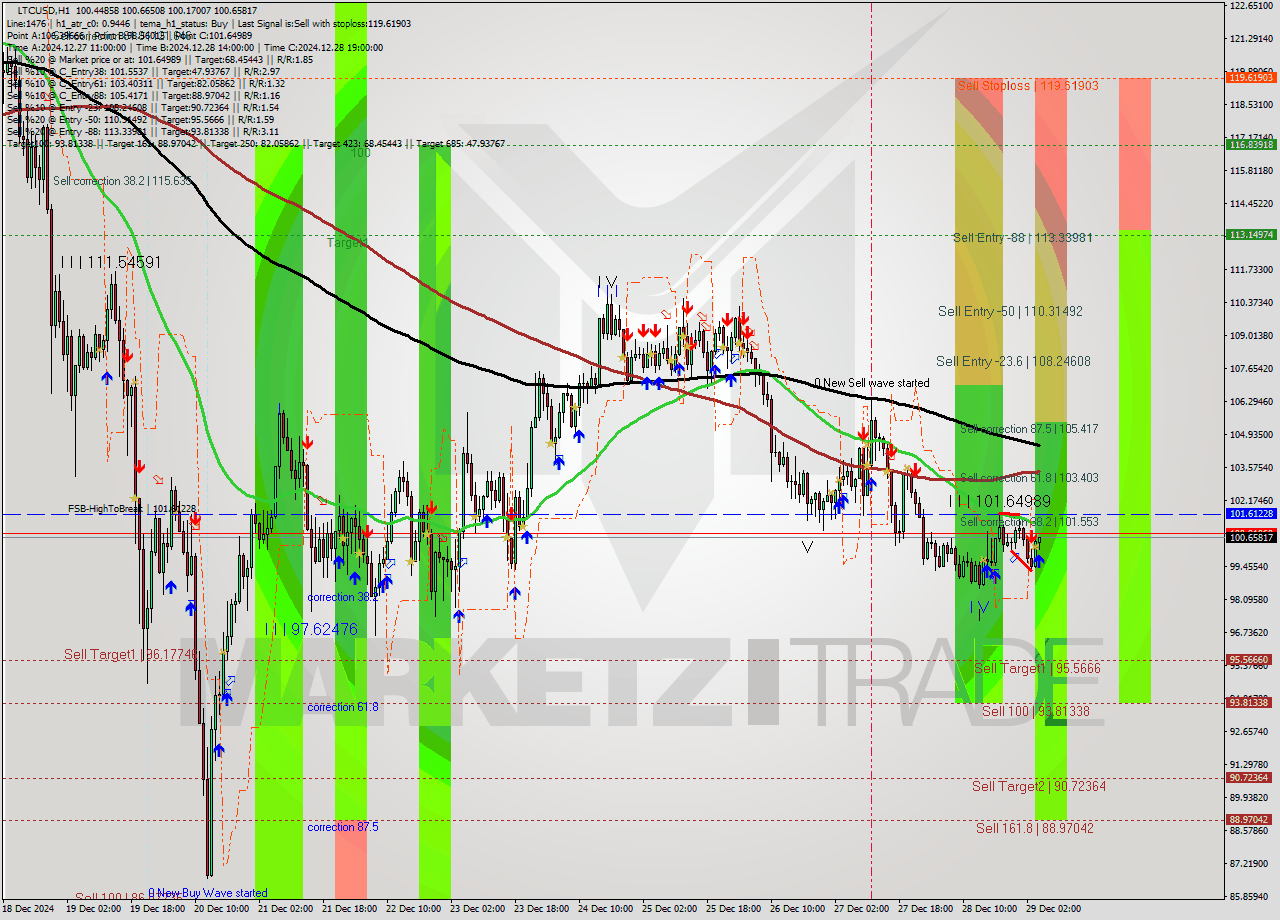 LTCUSD MultiTimeframe analysis at date 2024.12.29 05:49