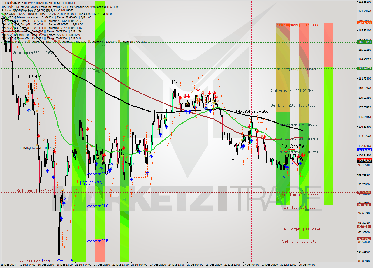 LTCUSD MultiTimeframe analysis at date 2024.12.29 07:41