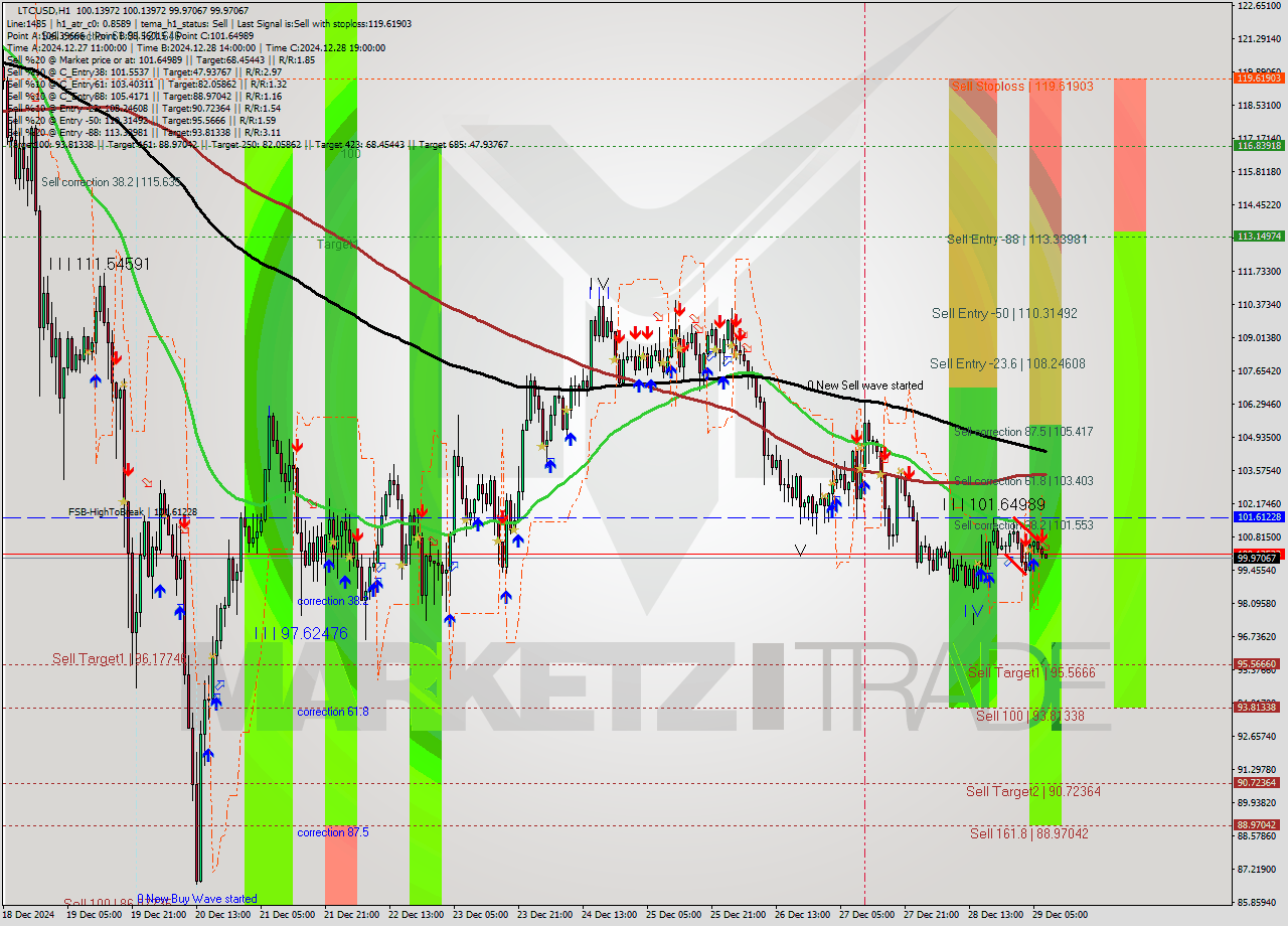 LTCUSD MultiTimeframe analysis at date 2024.12.29 08:05