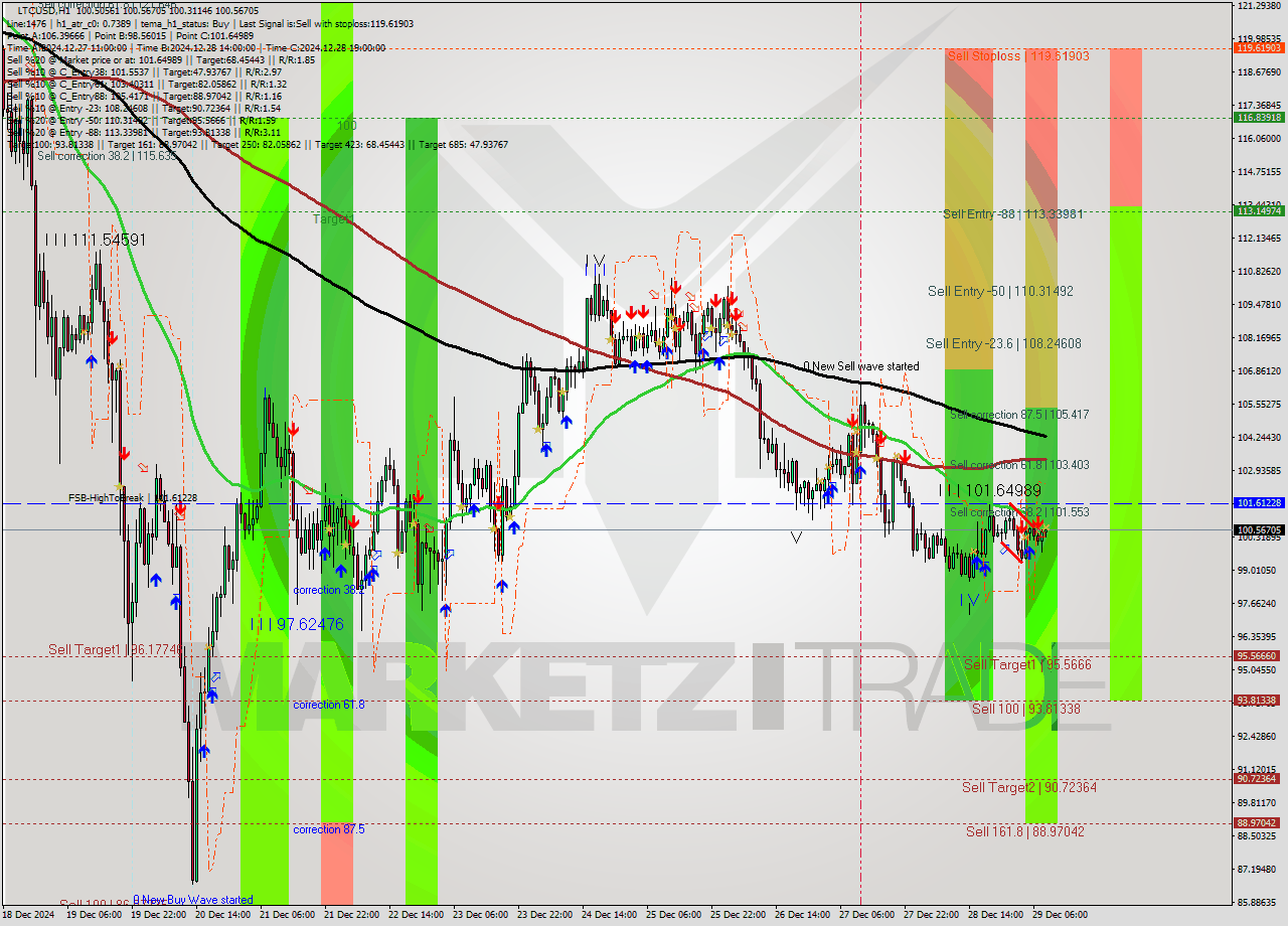 LTCUSD MultiTimeframe analysis at date 2024.12.29 09:06