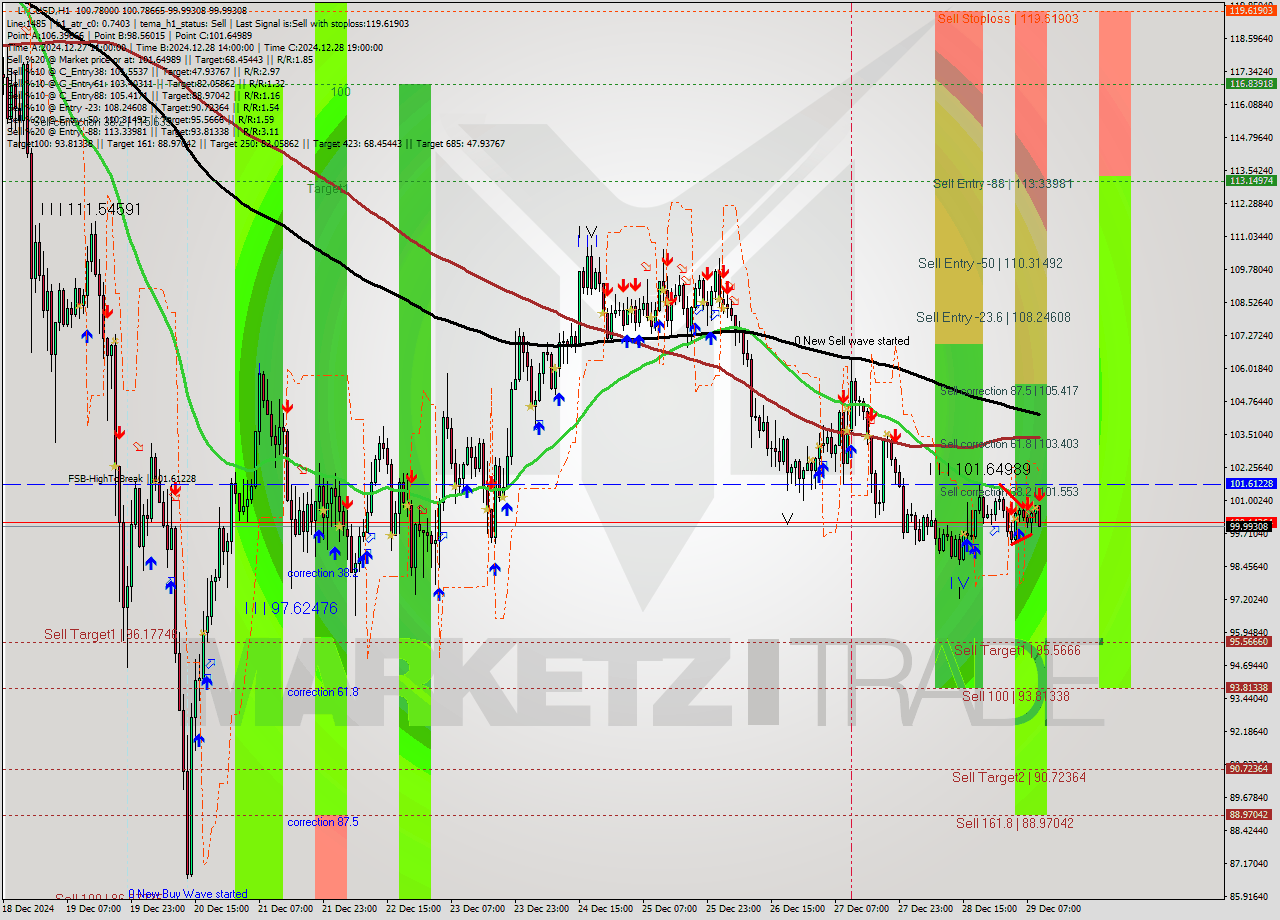 LTCUSD MultiTimeframe analysis at date 2024.12.29 10:45