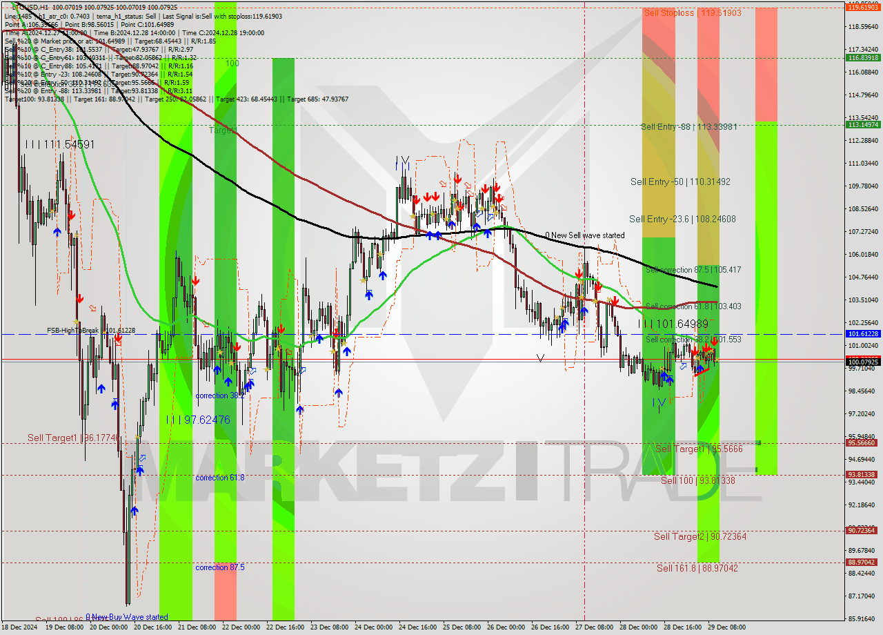 LTCUSD MultiTimeframe analysis at date 2024.12.29 11:00