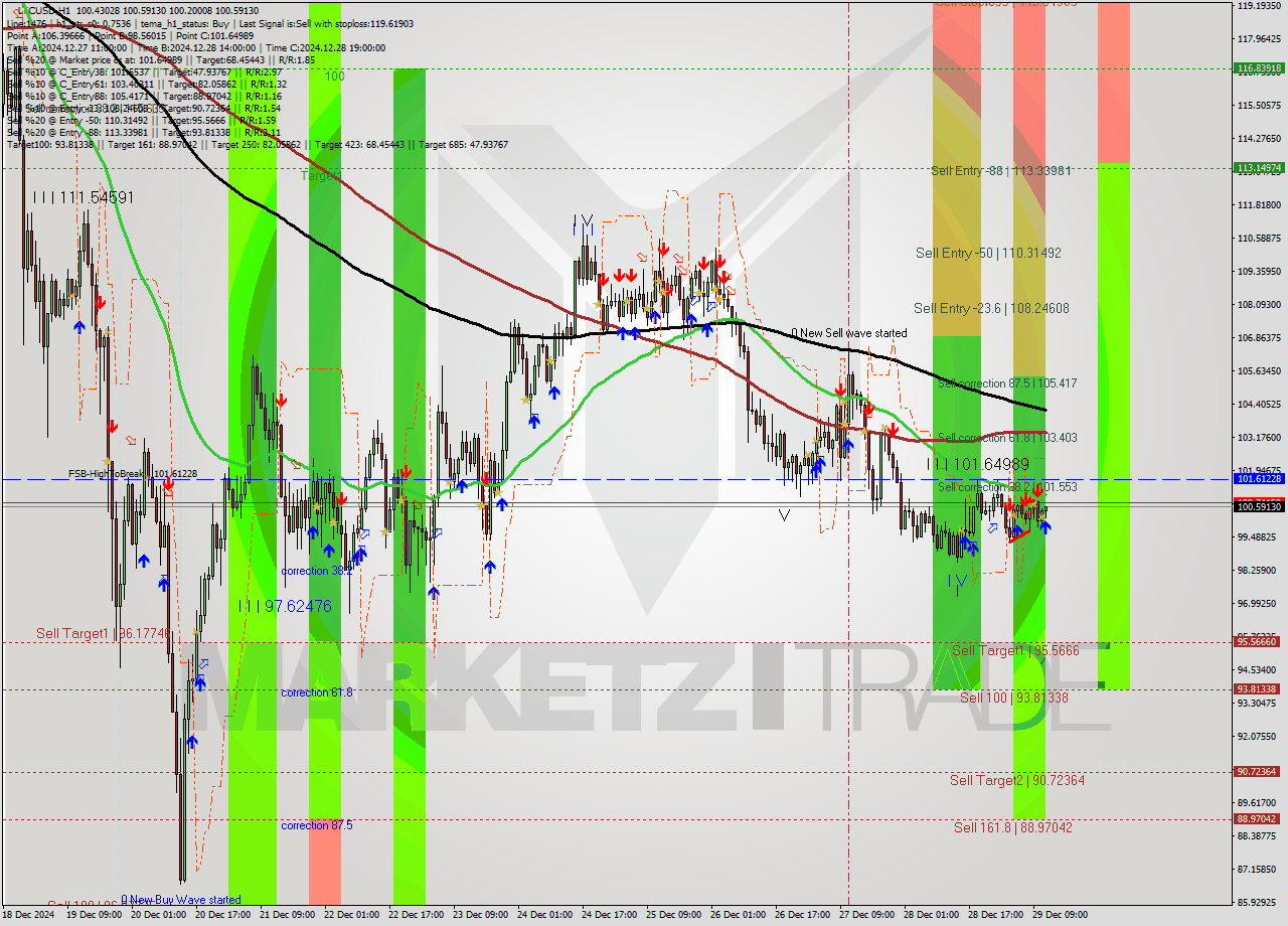 LTCUSD MultiTimeframe analysis at date 2024.12.29 12:41