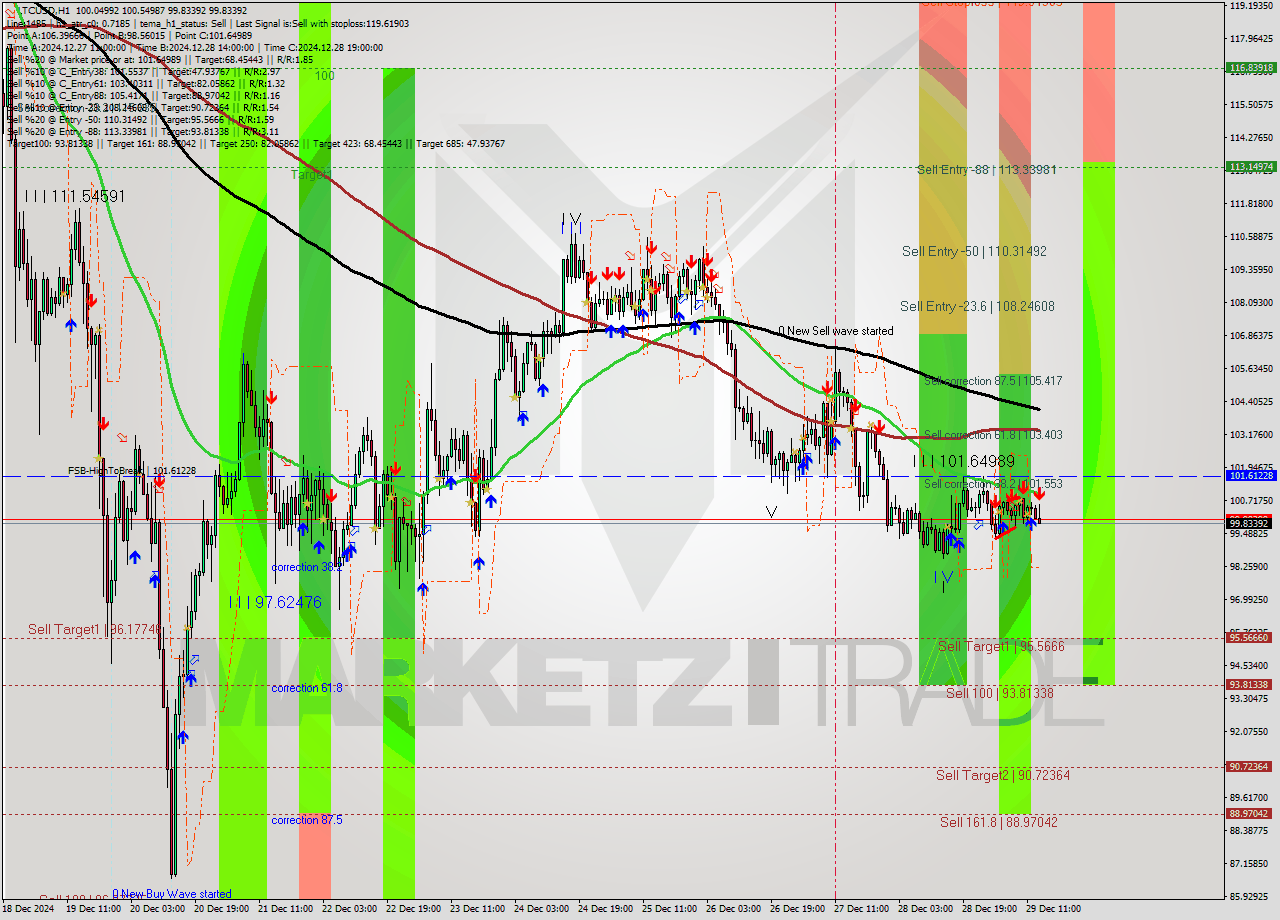 LTCUSD MultiTimeframe analysis at date 2024.12.29 14:30