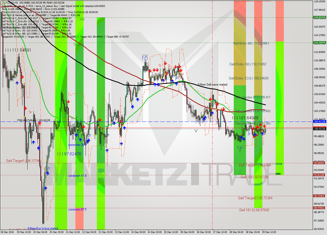 LTCUSD MultiTimeframe analysis at date 2024.12.29 15:19