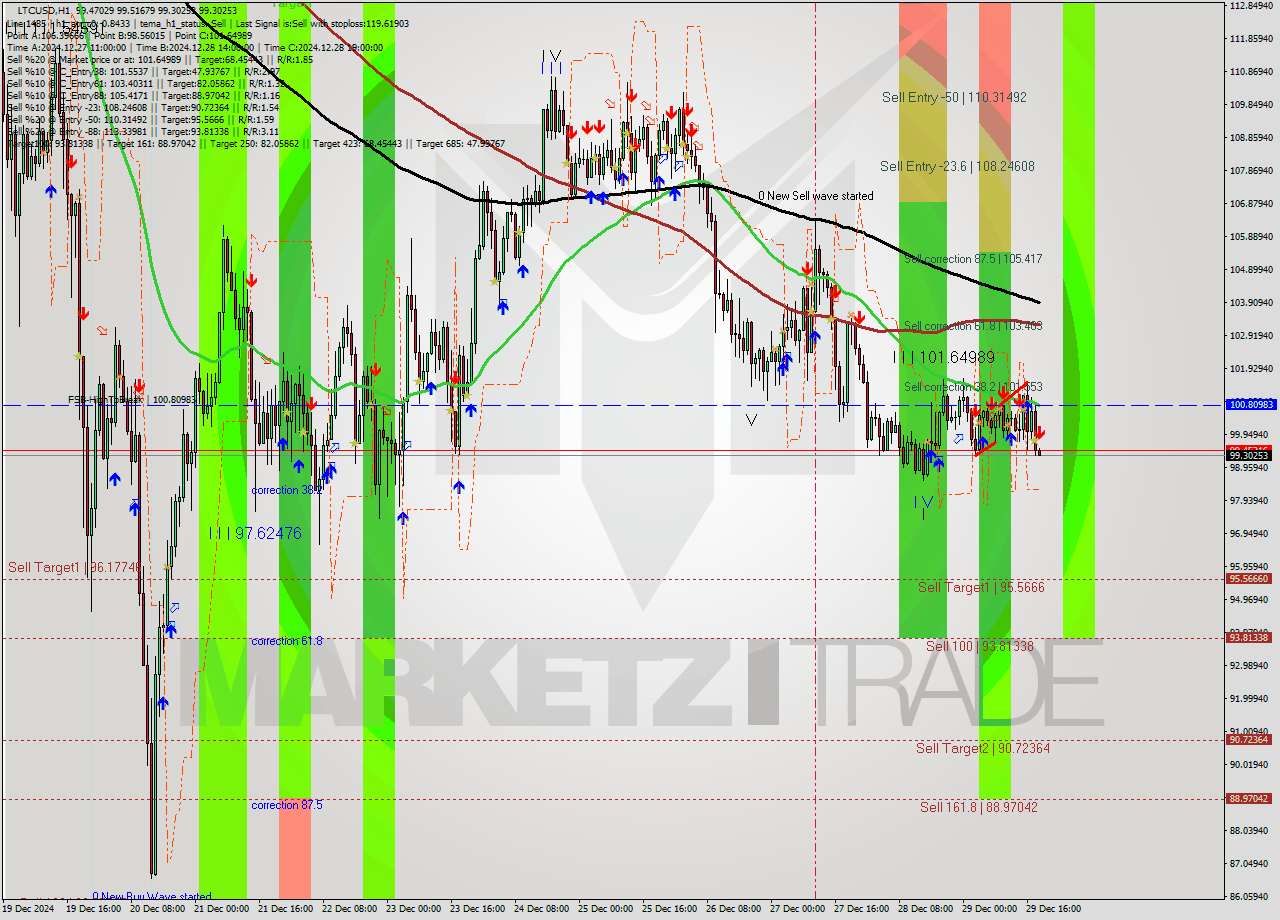 LTCUSD MultiTimeframe analysis at date 2024.12.29 19:01