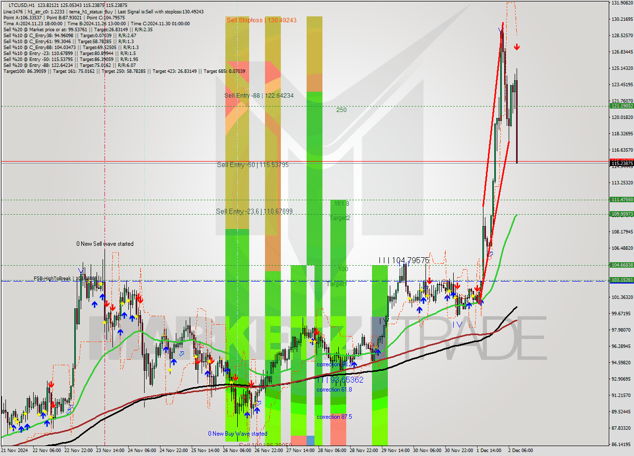 LTCUSD MultiTimeframe analysis at date 2024.12.02 10:43