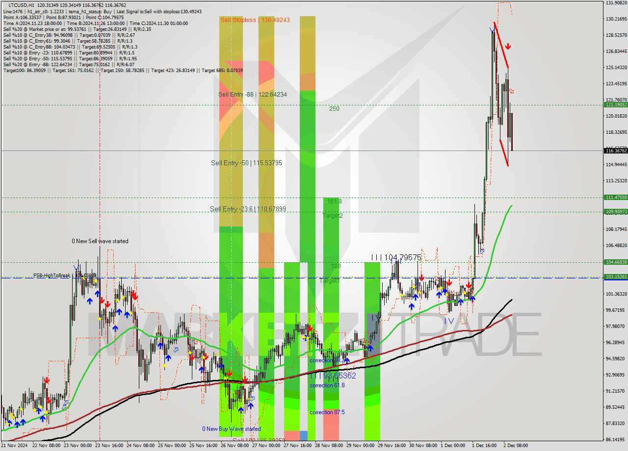 LTCUSD MultiTimeframe analysis at date 2024.12.02 12:36