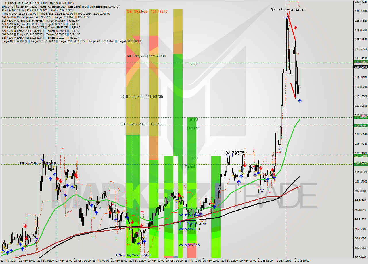 LTCUSD MultiTimeframe analysis at date 2024.12.02 14:23