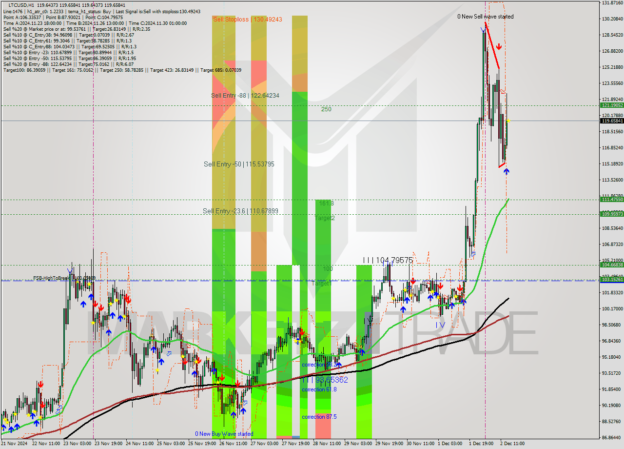 LTCUSD MultiTimeframe analysis at date 2024.12.02 17:21