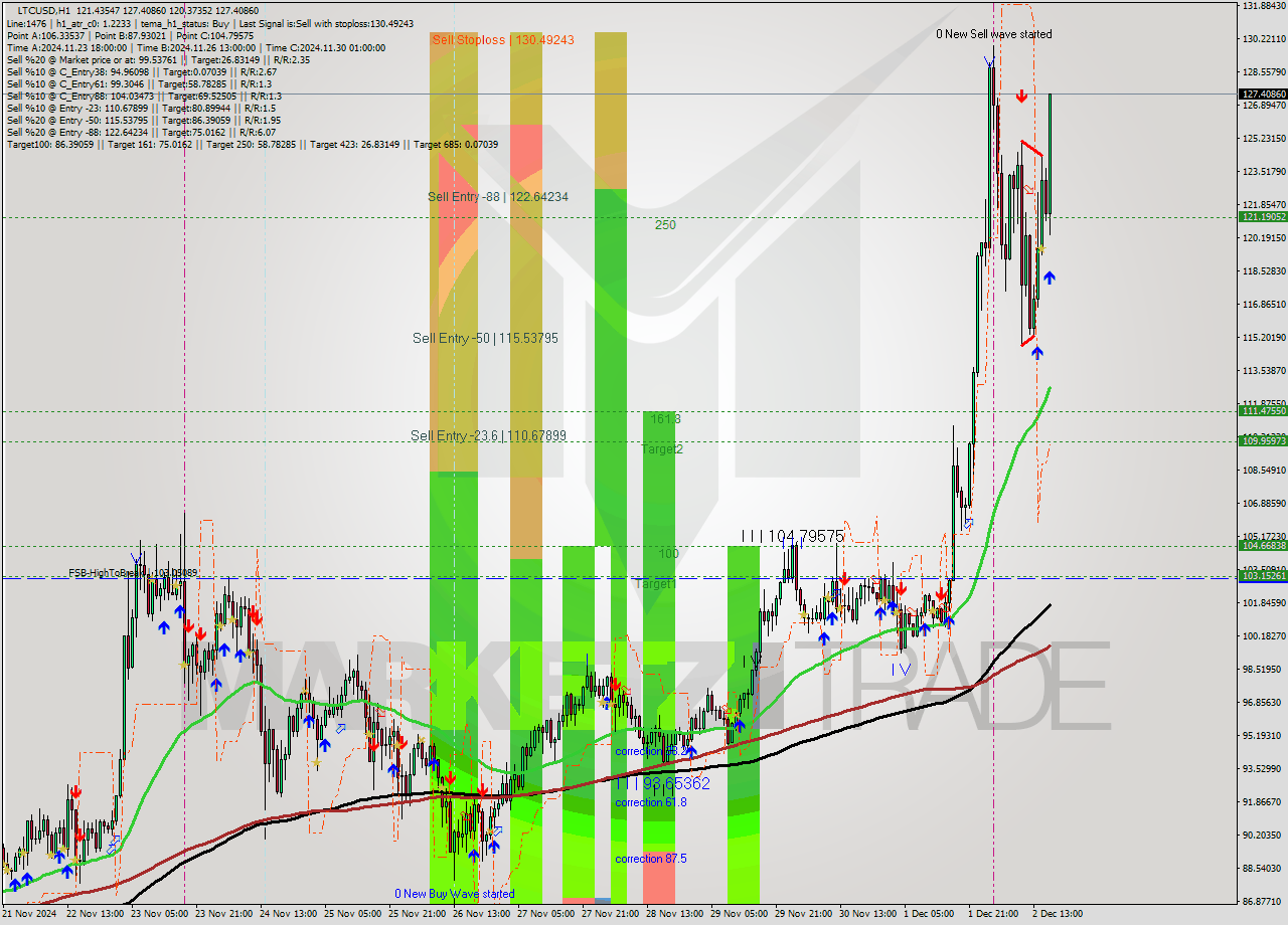 LTCUSD MultiTimeframe analysis at date 2024.12.02 17:42