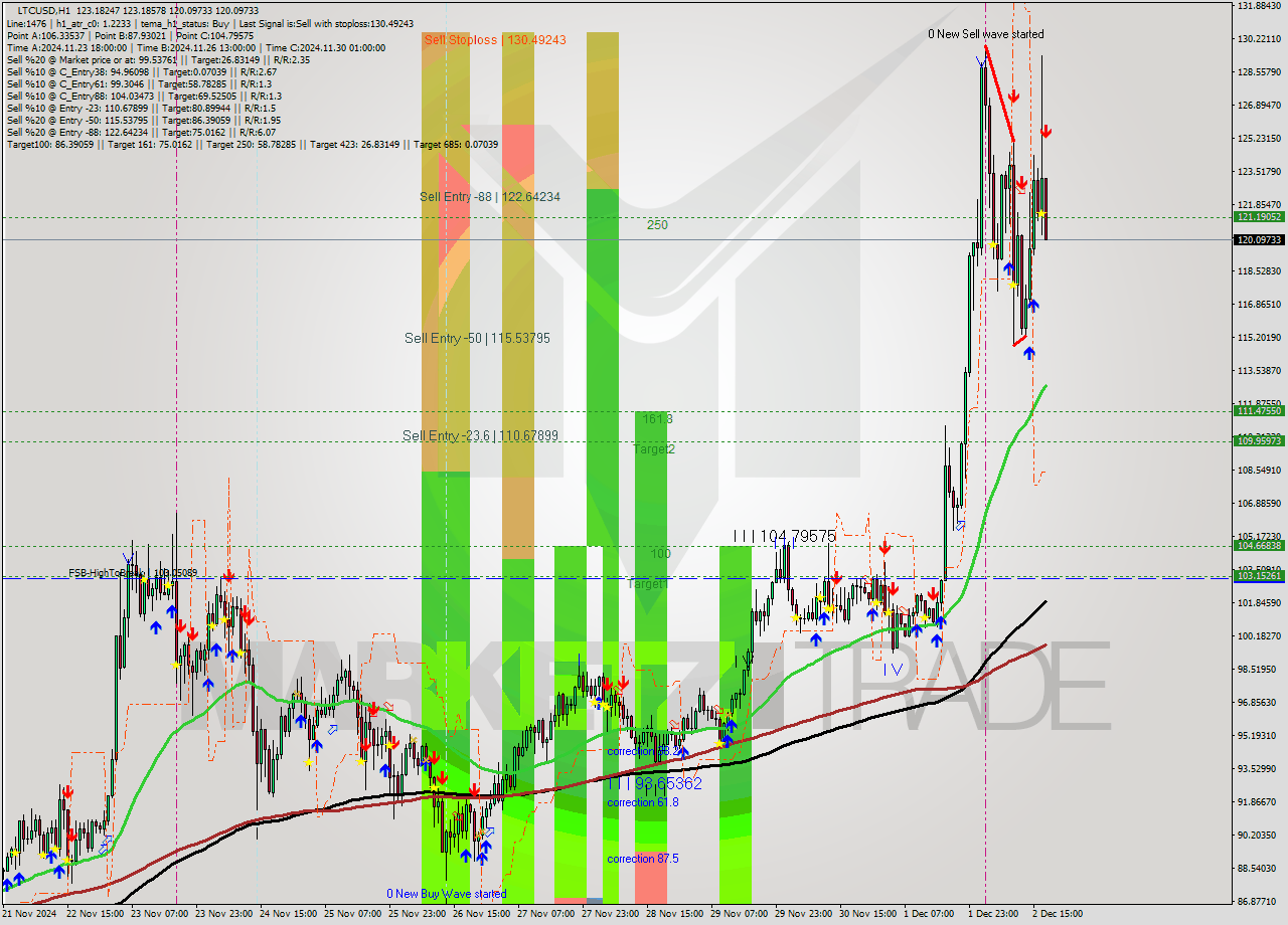 LTCUSD MultiTimeframe analysis at date 2024.12.02 18:41