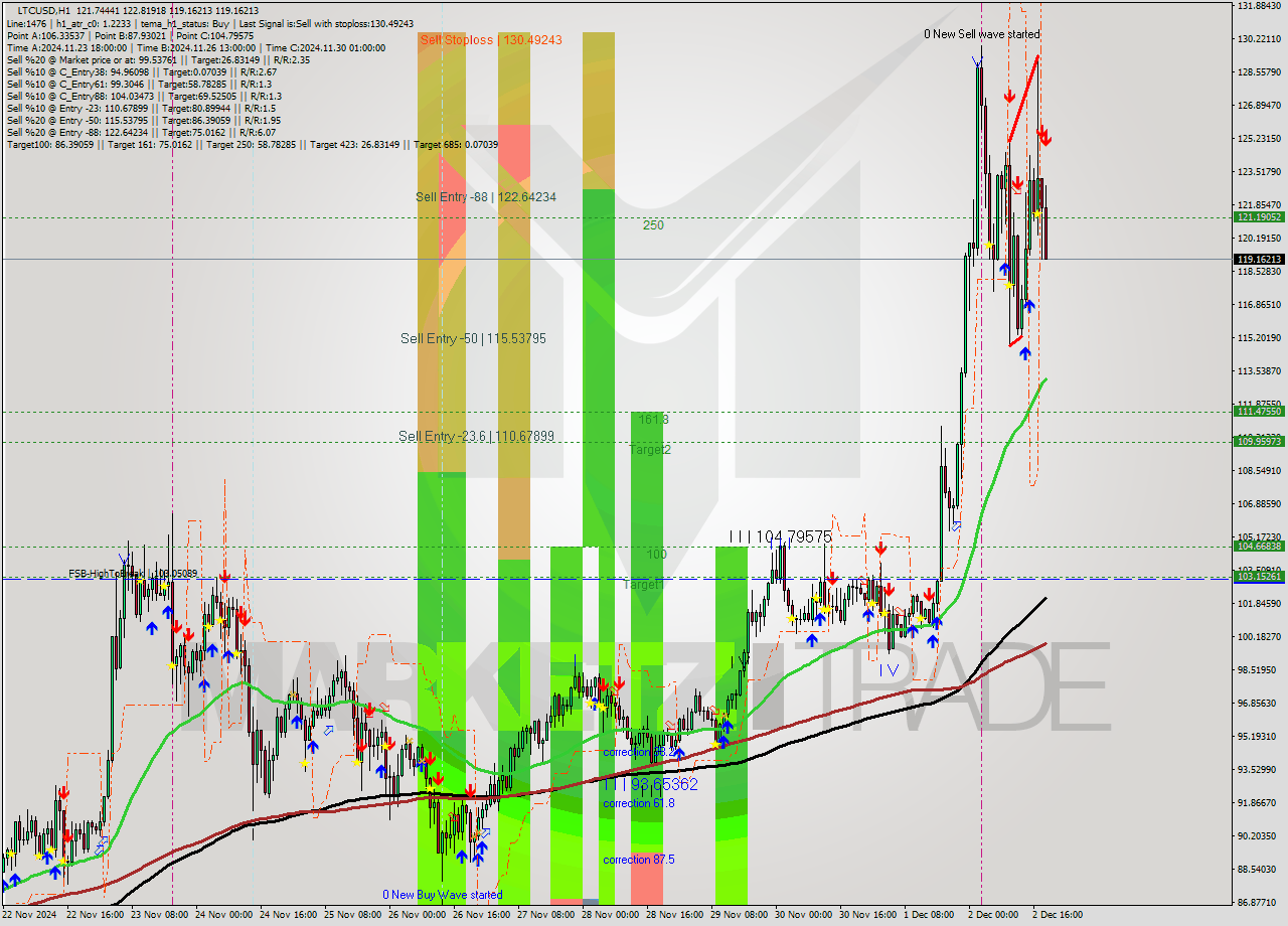 LTCUSD MultiTimeframe analysis at date 2024.12.02 19:41