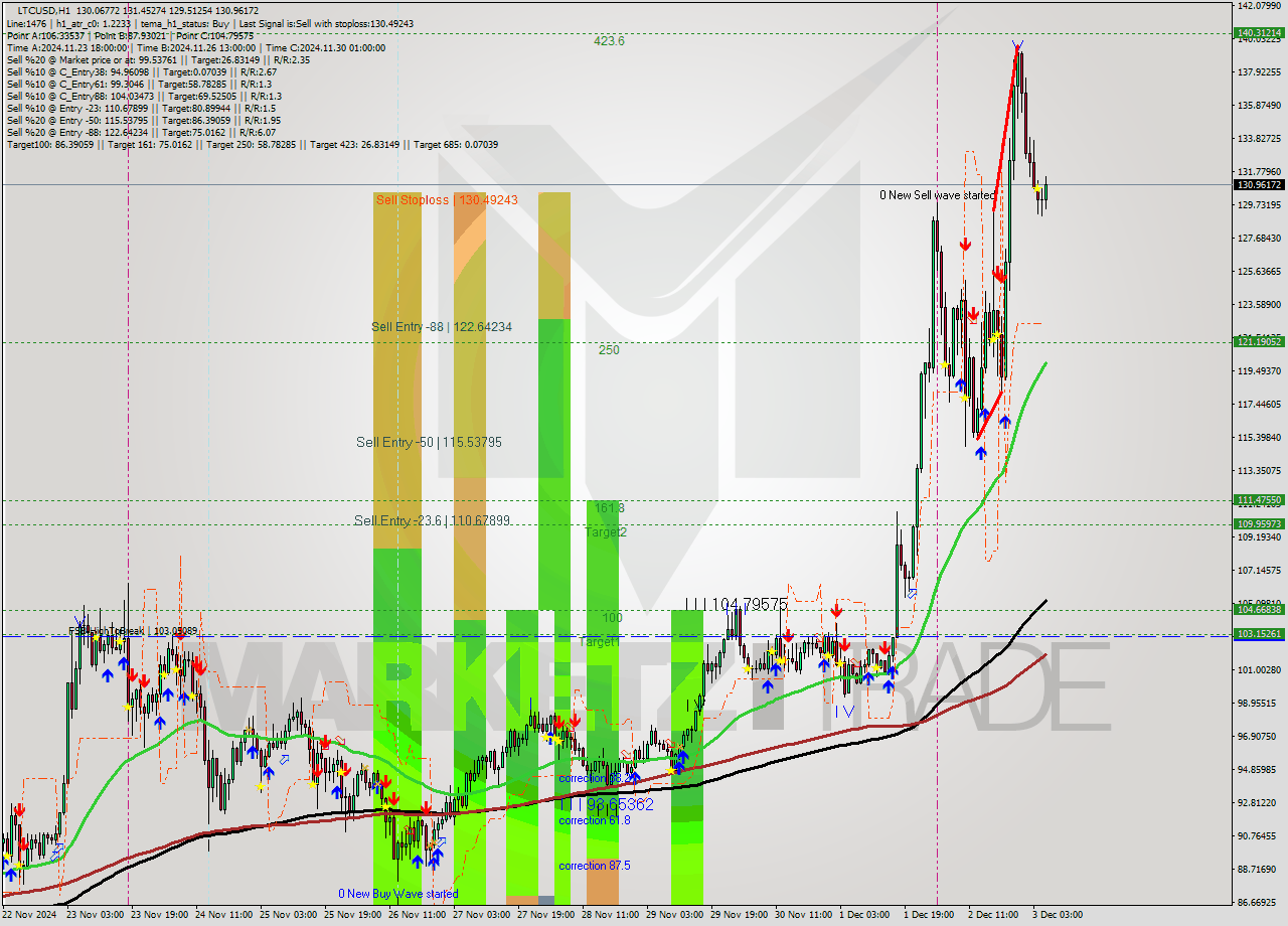 LTCUSD MultiTimeframe analysis at date 2024.12.02 20:16