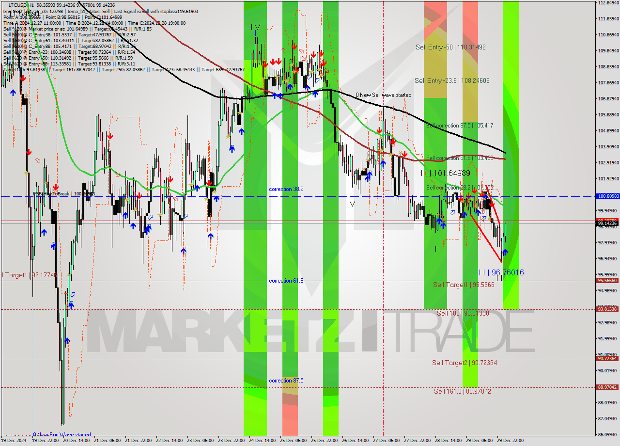 LTCUSD MultiTimeframe analysis at date 2024.12.30 02:17